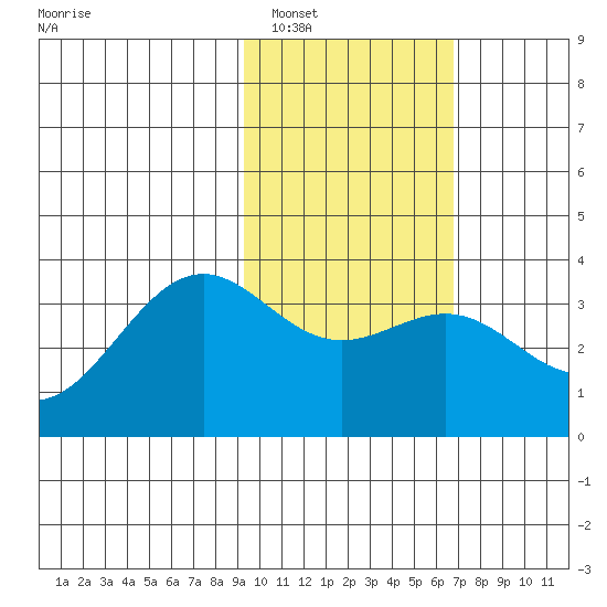 Kanaga Bay tide chart for Thursday, February 5, 2026