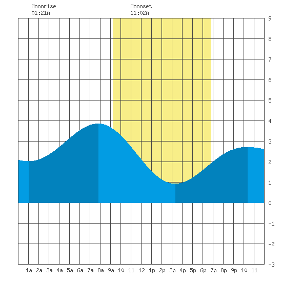 Kanaga Bay tide chart for Saturday, February 7, 2026