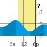 Kanaga Bay tide chart for Saturday, February 7, 2026