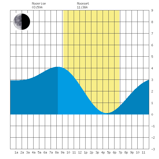 Kanaga Bay tide chart for Monday, February 9, 2026