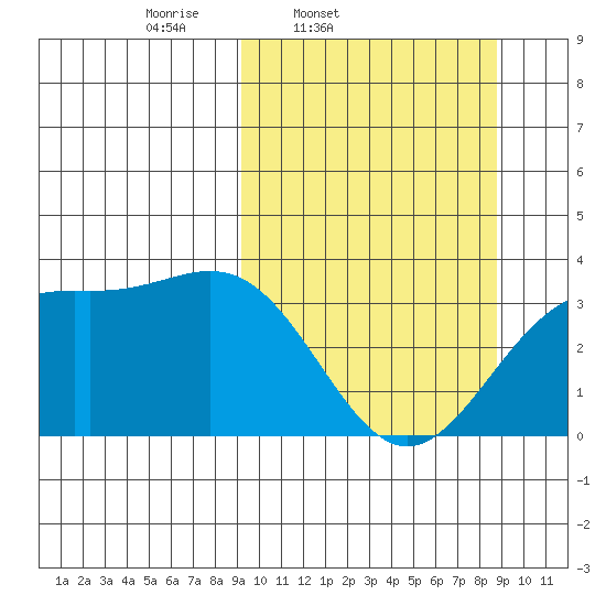 Kanaga Bay tide chart for Tuesday, March 10, 2026