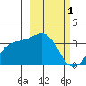 Kanaga Bay tide chart for Sunday, March 1, 2026