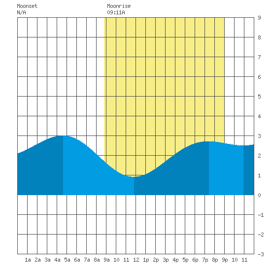 Kanaga Bay tide chart for Friday, March 20, 2026