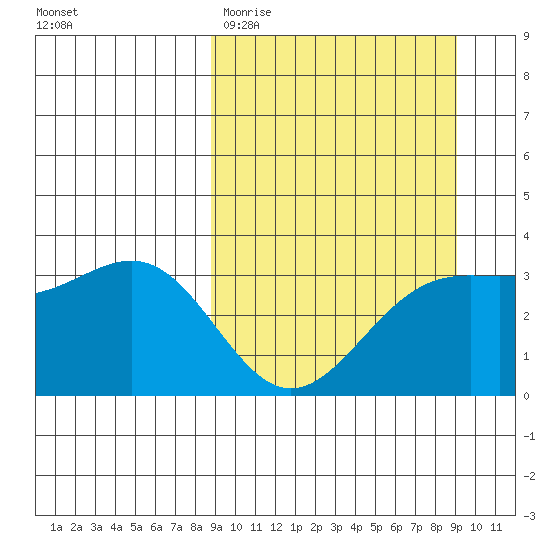 Kanaga Bay tide chart for Saturday, March 21, 2026