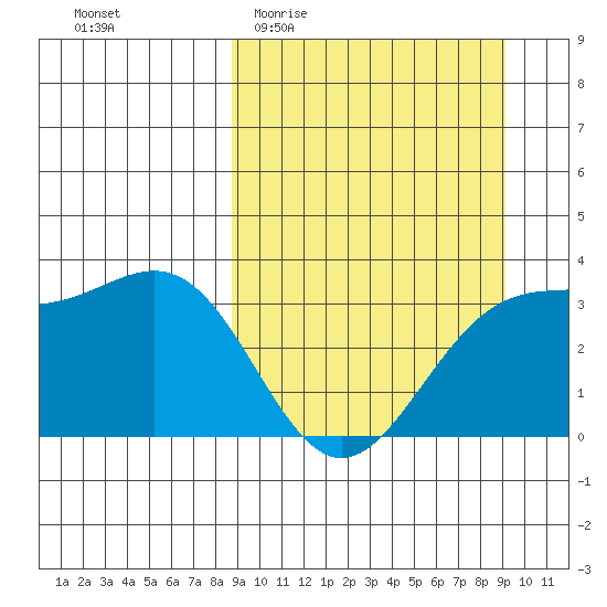Kanaga Bay tide chart for Sunday, March 22, 2026