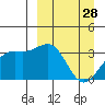 Kanaga Bay tide chart for Saturday, March 28, 2026