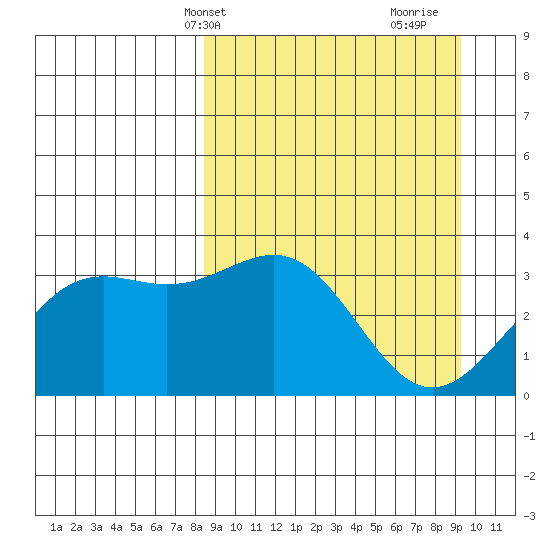 Kanaga Bay tide chart for Sunday, March 29, 2026