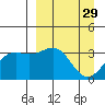 Kanaga Bay tide chart for Sunday, March 29, 2026