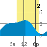 Kanaga Bay tide chart for Monday, March 2, 2026