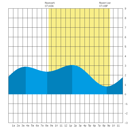 Kanaga Bay tide chart for Monday, March 30, 2026