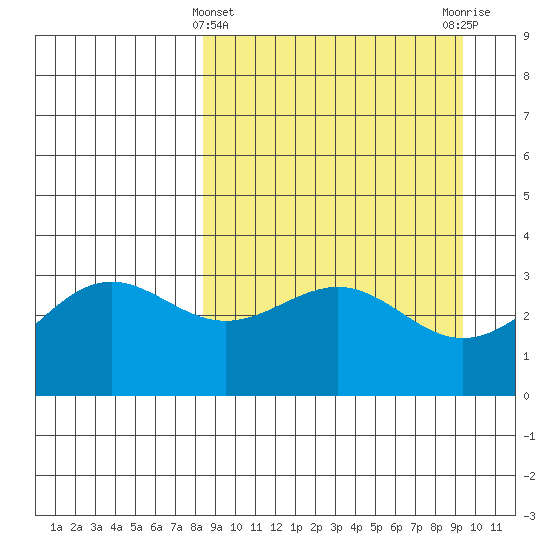 Kanaga Bay tide chart for Tuesday, March 31, 2026