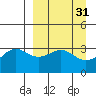 Kanaga Bay tide chart for Tuesday, March 31, 2026