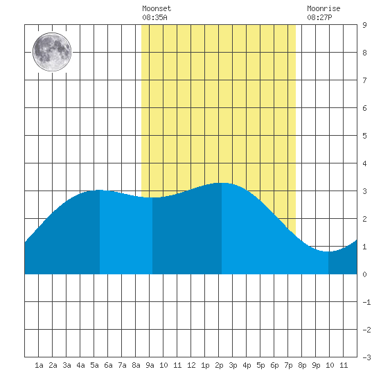 Kanaga Bay tide chart for Tuesday, March 3, 2026