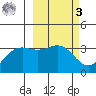Kanaga Bay tide chart for Tuesday, March 3, 2026