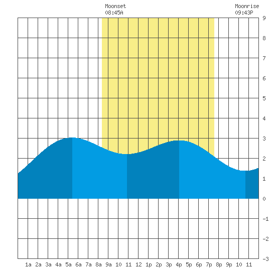 Kanaga Bay tide chart for Wednesday, March 4, 2026
