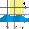 Kanaga Bay tide chart for Wednesday, March 4, 2026