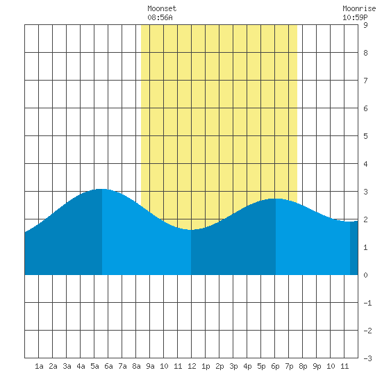 Kanaga Bay tide chart for Thursday, March 5, 2026