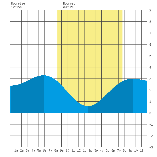 Kanaga Bay tide chart for Saturday, March 7, 2026