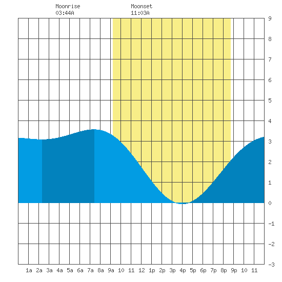 Kanaga Bay tide chart for Monday, March 9, 2026