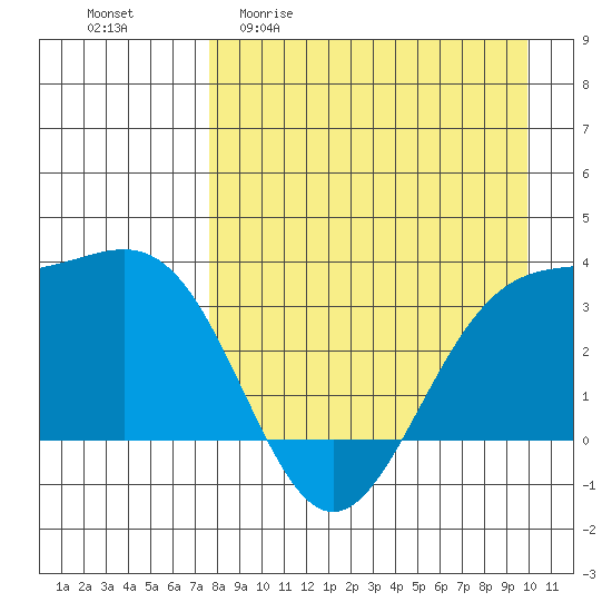 Kanaga Bay tide chart for Monday, April 20, 2026