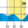 Kanaga Bay tide chart for Sunday, April 26, 2026