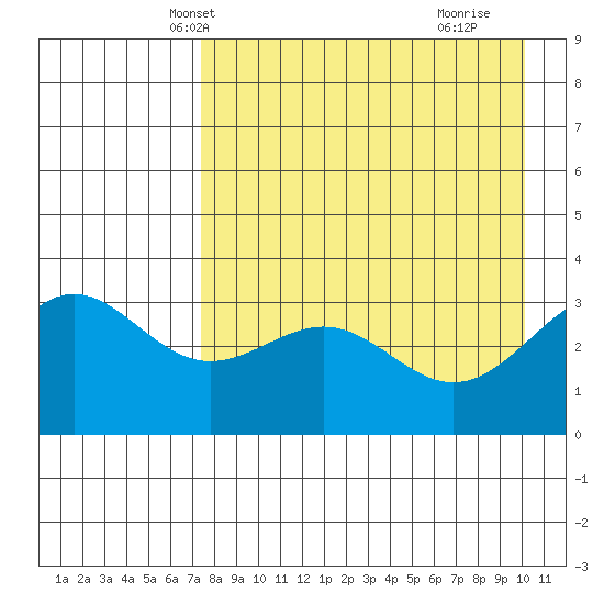 Kanaga Bay tide chart for Monday, April 27, 2026