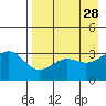 Kanaga Bay tide chart for Tuesday, April 28, 2026