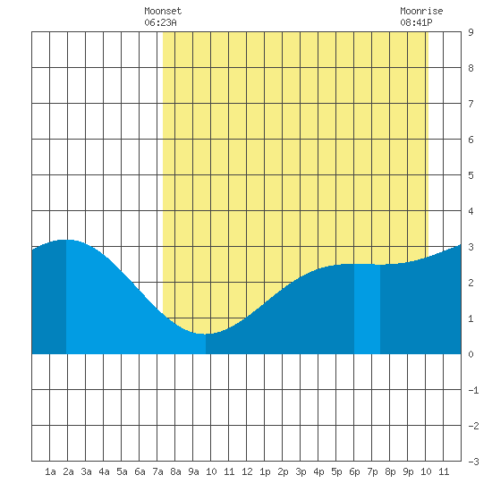 Kanaga Bay tide chart for Wednesday, April 29, 2026