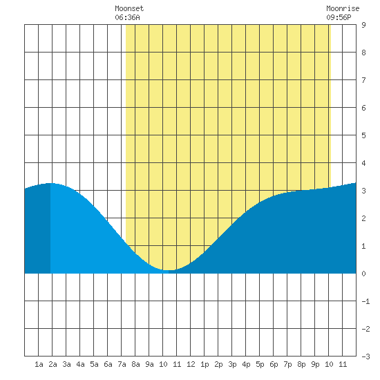 Kanaga Bay tide chart for Thursday, April 30, 2026