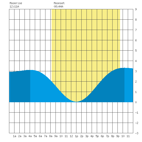 Kanaga Bay tide chart for Saturday, April 4, 2026