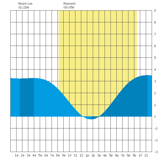 Kanaga Bay tide chart for Sunday, April 5, 2026