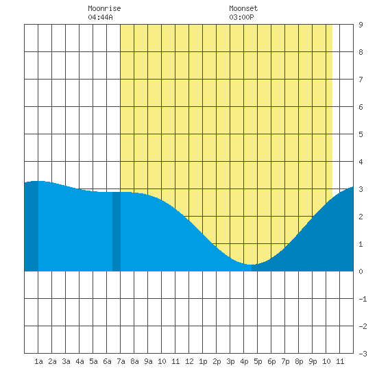 Kanaga Bay tide chart for Sunday, May 10, 2026