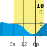 Kanaga Bay tide chart for Sunday, May 10, 2026
