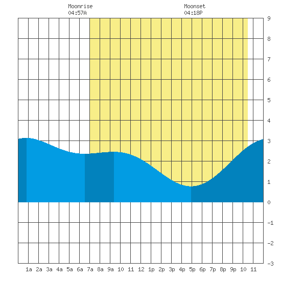 Kanaga Bay tide chart for Monday, May 11, 2026