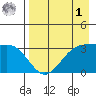 Kanaga Bay tide chart for Friday, May 1, 2026