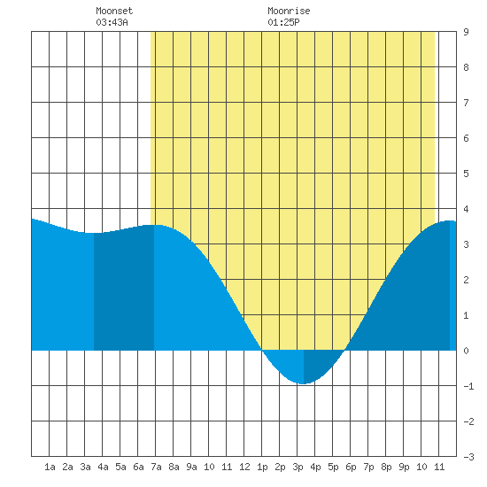 Kanaga Bay tide chart for Friday, May 22, 2026