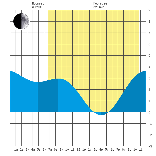 Kanaga Bay tide chart for Saturday, May 23, 2026