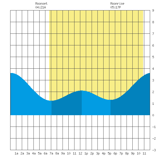Kanaga Bay tide chart for Monday, May 25, 2026