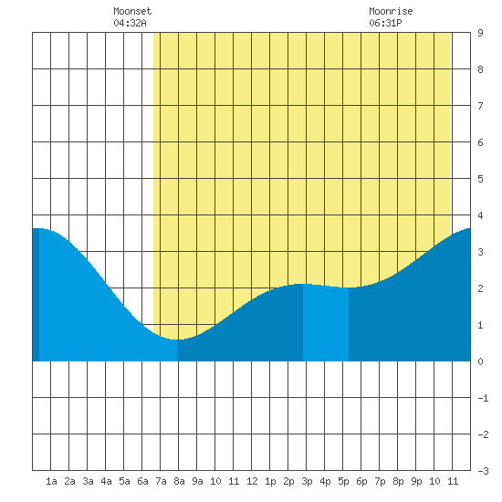 Kanaga Bay tide chart for Tuesday, May 26, 2026