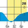 Kanaga Bay tide chart for Thursday, May 28, 2026