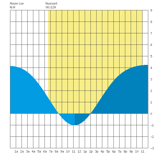 Kanaga Bay tide chart for Sunday, May 31, 2026