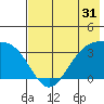 Kanaga Bay tide chart for Sunday, May 31, 2026