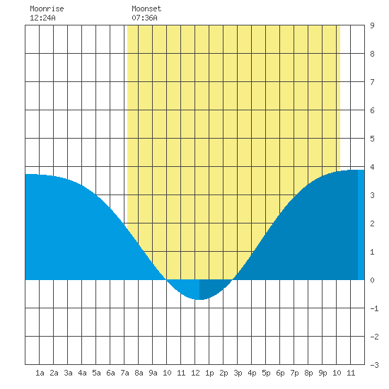 Kanaga Bay tide chart for Sunday, May 3, 2026