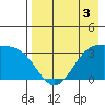Kanaga Bay tide chart for Sunday, May 3, 2026