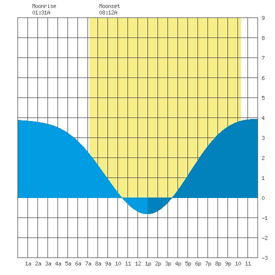 Kanaga Bay tide chart for Monday, May 4, 2026