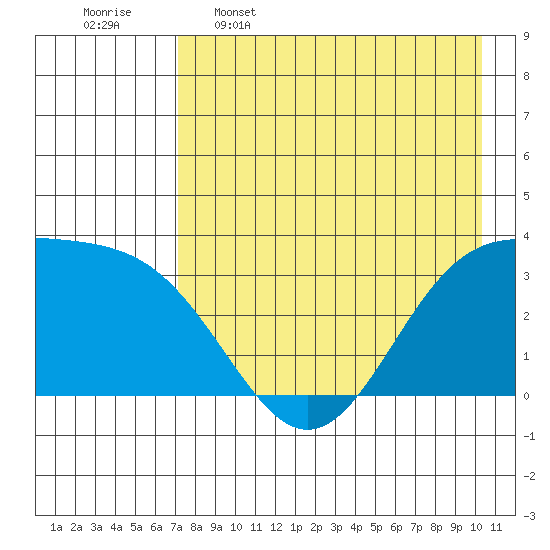 Kanaga Bay tide chart for Tuesday, May 5, 2026