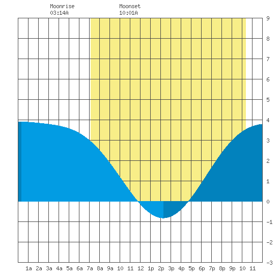 Kanaga Bay tide chart for Wednesday, May 6, 2026
