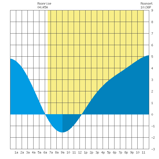 Kanaga Bay tide chart for Saturday, June 13, 2026