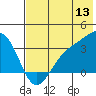 Kanaga Bay tide chart for Saturday, June 13, 2026
