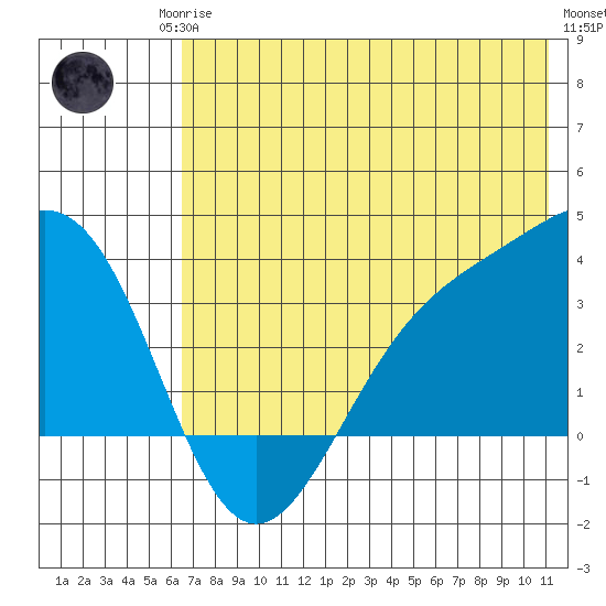 Kanaga Bay tide chart for Sunday, June 14, 2026